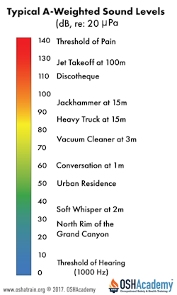 Infographic of Typical a-Weighted sound levels