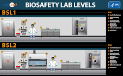 Biosafety lab levels BSL 1-2 information