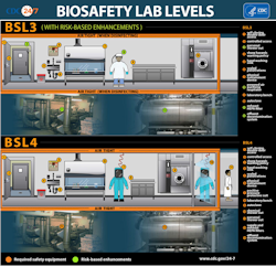 Biosafety Lab Levels BSL 3-4 information