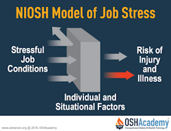 Infographic of NIOSH model of job stress.