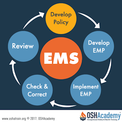 Image of Continual Improvement Process Cycle