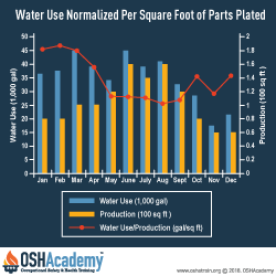 Image of  a Water use normalizer per square foot of parts plated graph