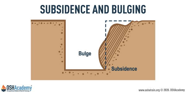 Example of Subsidence and Bulging