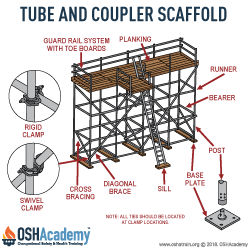 Tube and coupler scaffolds