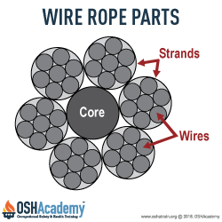 Parts of a wire rope