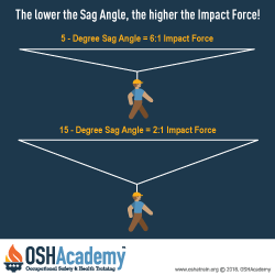 Chart to determine how sag angle effects fall distance