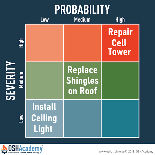 Probability vs severity hazard matrix