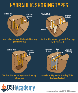 Types of hydraulic shoring