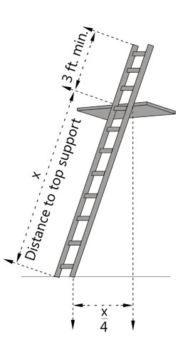 Showing the correct angle for setting up a ladder