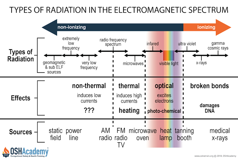 Chart illustrating the electromagnetic spectrum