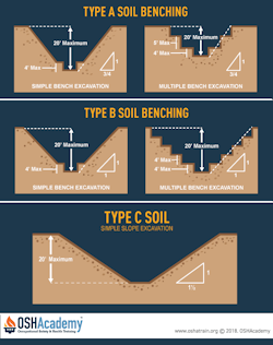 Benching for type A soil