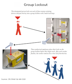 Illustration of a Group Lockout-Tagout