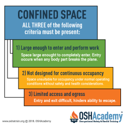 Infographic about OSHA confined space criteria