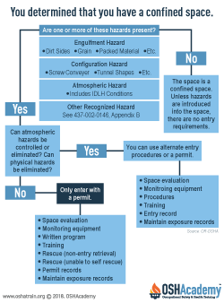 Infographic showing how to determine a confinded space