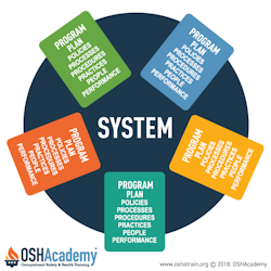 Infographic about the programs contained in a construction safety management system