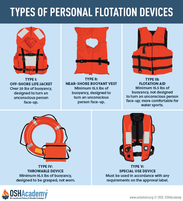 Infographic showing types of lifejackets