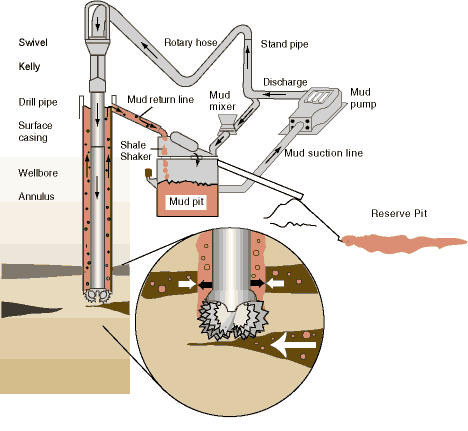 Illustration of process for rigging up the circulating system