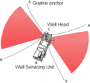 Illustration showing position of service unit guy line anchor points