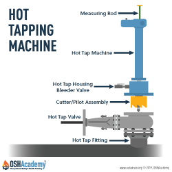 Infographic showing a hot tapping machine